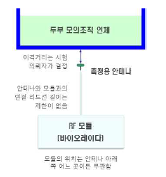 전파흡수율 테스트