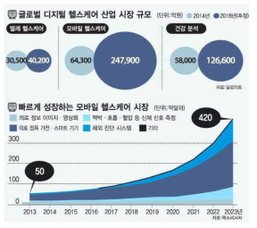 글로벌 디지털 헬스케어 산업 시장 규모