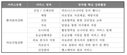 웨어러블 헬스케어 기기의 주요 서비스 분야