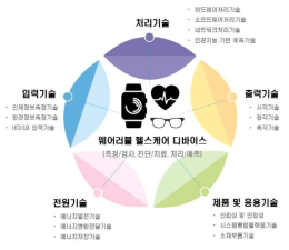 헬스케어 웨어러블 디바이스 기술 (국가기술표준원 표준기반 웨어러블 스마트기기 2015)