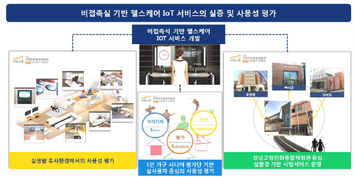 성남고령친화종합체험관 연구수행 목표