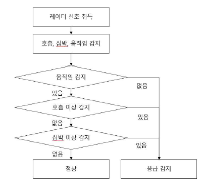 응급상황 감지 방법