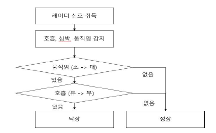 낙상 감지 방법