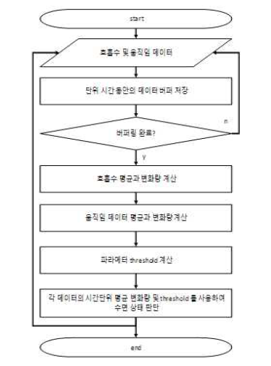 수면상태 측정 알고리즘