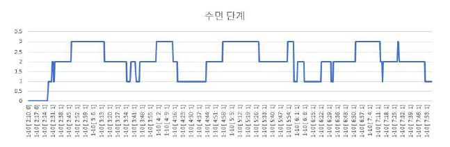 수면 단계 감지 방법