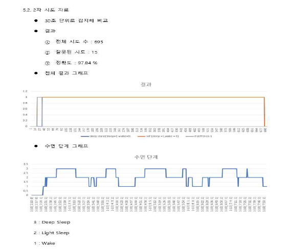 수면감지 시험 2차