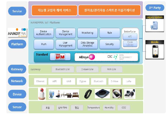 본 과제에 활용될 oneM2M 기반 핸디피아 IoT 플랫폼 구성도