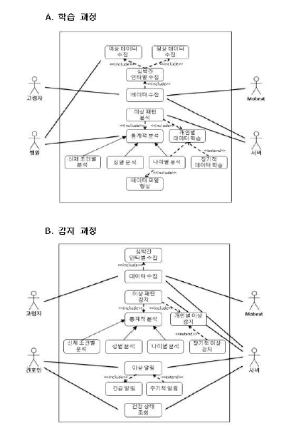 데이터 이상 패턴 분석 과정