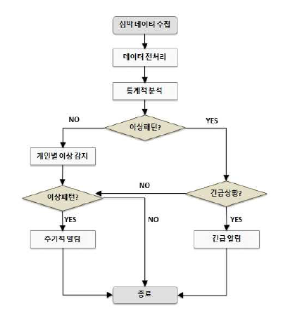 데이터 이상 패턴 분석 플로우차트