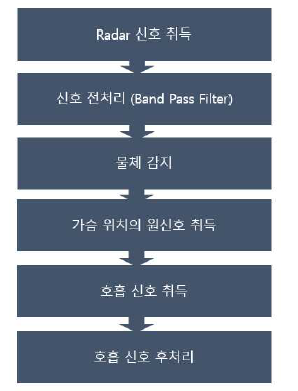 호흡신호 감지 알고리즘