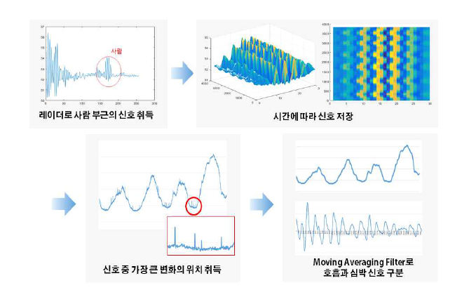 초광대역 레이더를 이용한 호흡수 심박수 추출 방법