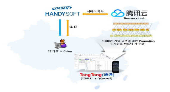 중국 텐세트를 통해 자사 그룹웨어 클라우드 서비스 제공