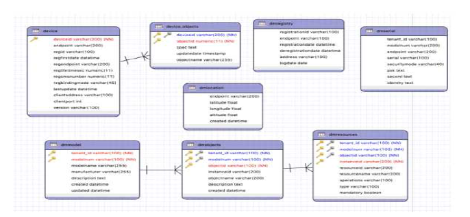 MySQL 스키마