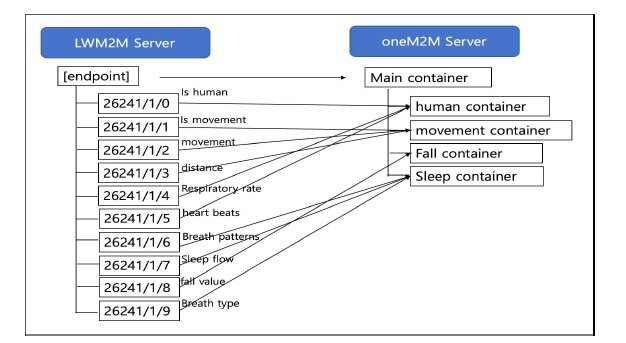 LWM2M oneM2M 리소스 연동 설계
