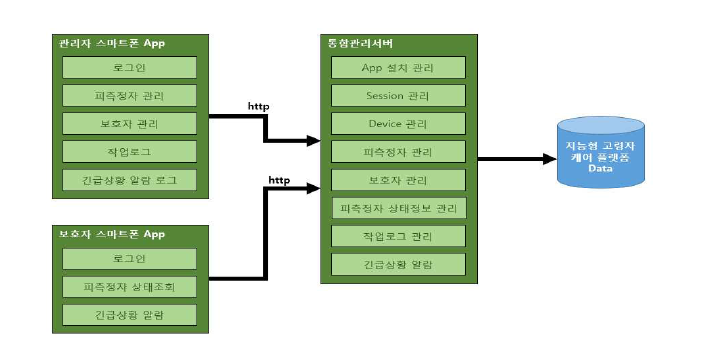 케어 플랫폼 시스템 구성도