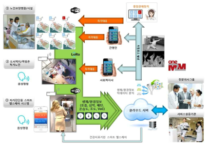 고령자 생활 동기형 비접촉식 헬스케어 IoT 시스템 및 실증 서비스 개발 구성도