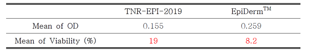 TNR-EPI 및 EpiDermTM 조직의 양성대조물질 흡광도 및 세포생존율