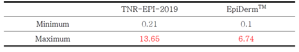 TNR-EPI 및 EpiDermTM 조직의 표준편차 최소 및 최대값