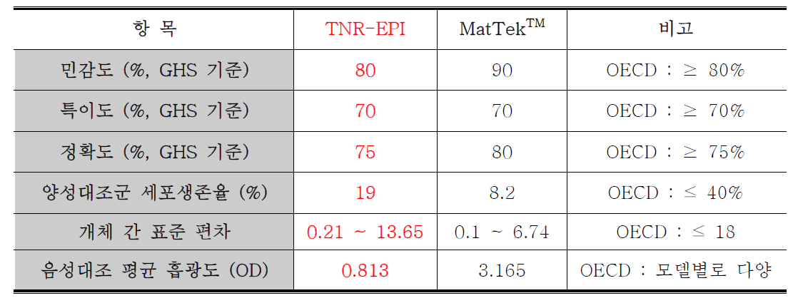TNR-EPI-2019-SIT 및 MatTekTM 조직의 피부자극시험 종합 결과