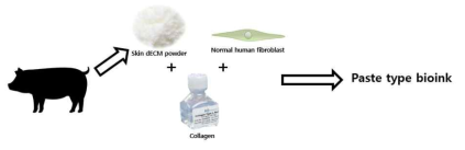 Paste type bioink 제작 개략도