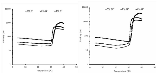 농도별 Paste type bioink의 온도변화별 점성 그래프(좌), 탄성 그래프(우)