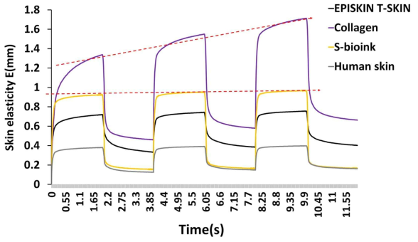 진피수축 시 탄력성 커브 비교