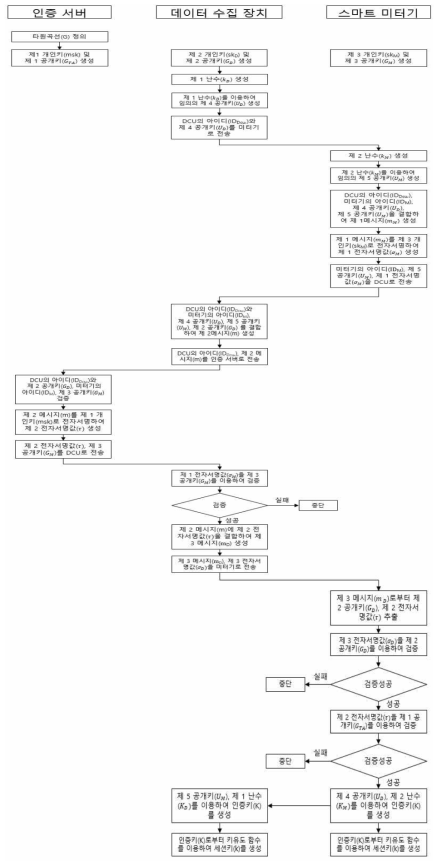 전자서명 기능이 포함된 스마트미터 초기 기기 인증 인증 프로토콜 Flow Chart