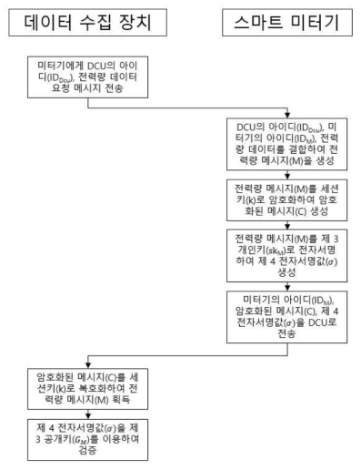 전자서명 기능이 포함된 스마트미터 간편 인증 프로토콜 Flow Chart