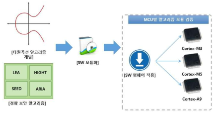 저사양 IoT 장비에 경량 대칭키 알고리즘 모듈 탑재