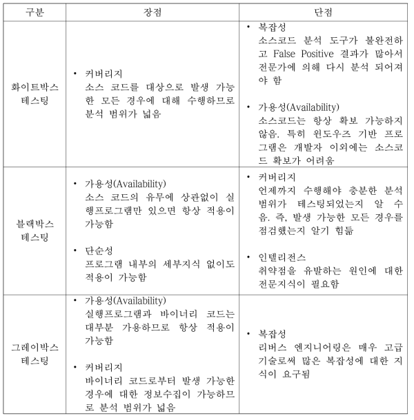 소프트웨어 안정성 분석방법의 장, 단점 (출처 : 한국전자통신연구원(ETRI))