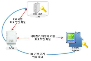 TA와 스마트 미터의 인증 시스템