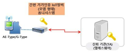 간편 기기인증을 적용한 저사양 IoT 장비 개발