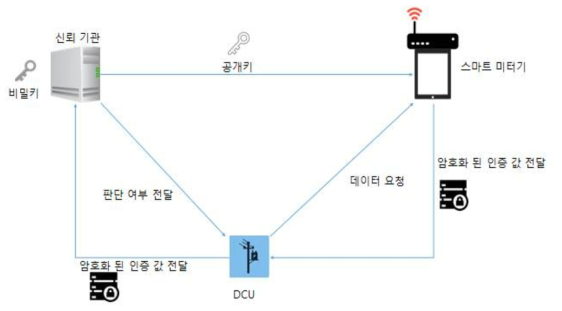 스마트미터 인증 체계