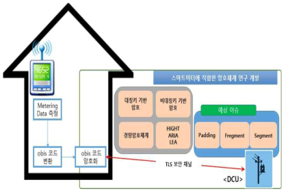 미터링 데이터를 obis 코드로 변형 및 암호화