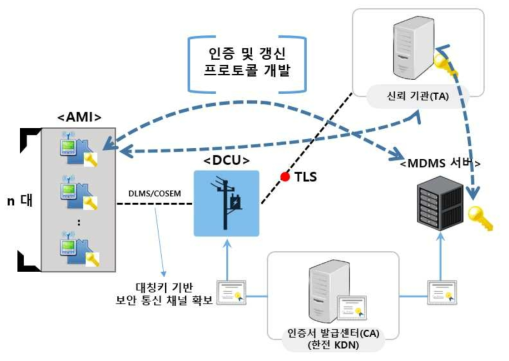 인증 프로토콜 개요도