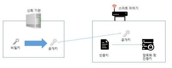 신뢰 기관이 만든 공개키로 인증키 암호화