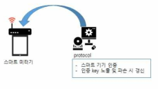 개발 된 프로토콜 스마트 미터기에 탑재