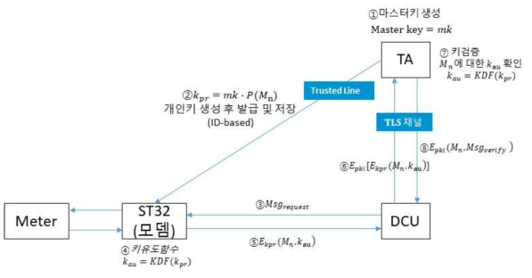 스마트미터 간편 기기 인증 시나리오