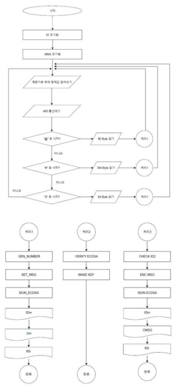 데이터 집중장치 SW Flow Chart