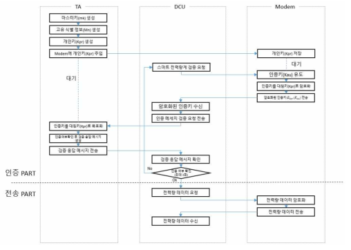 간편 인증 프로토콜 Flow Chart