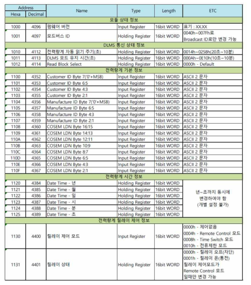 암호화 대상 전력량계 데이터 프로토콜