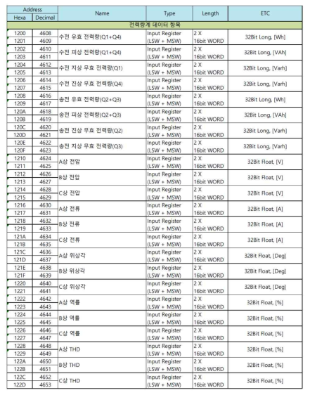 암호화 대상 전력량계 데이터 프로토콜