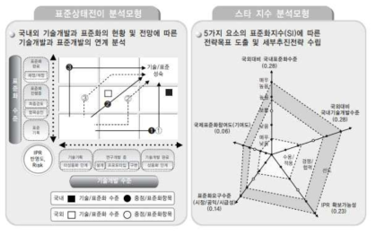 중점표준화 항목별 세부추진전략