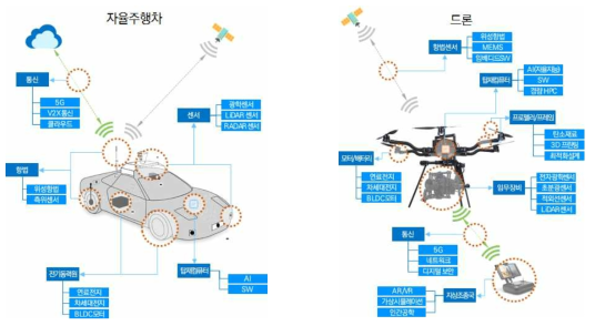 4차 산업혁명 기술 집약체로서의 무인이동체