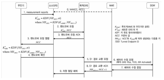 LTE 기반 무인기 제어 지상 네트워크의 X2 핸드오버 과정