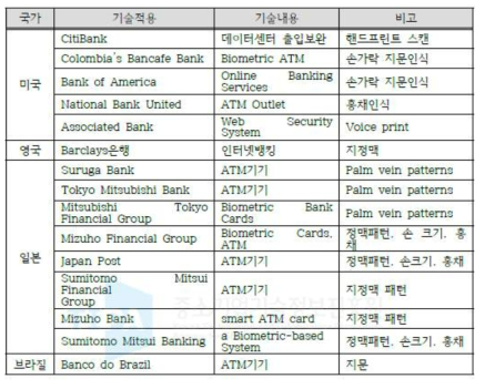 생체인식 기술 해외 적용사례