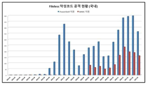 국내의 파일리스 악성코드 공격 현황 (출처 : 한국인터넷진흥원)