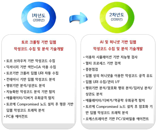 연차별 연구개발 범위