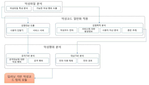 행위 기반 악성코드 분석/탐지 모듈 세부 절차