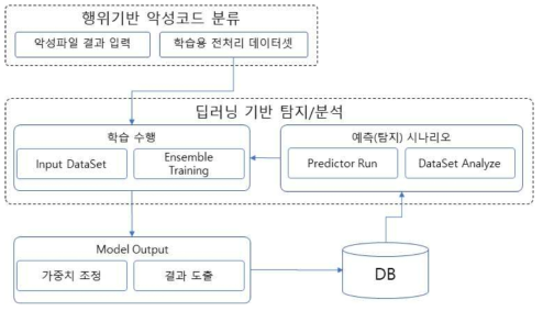 딥러닝 기반 악성코드 탐지/분석 모듈 세부 절차